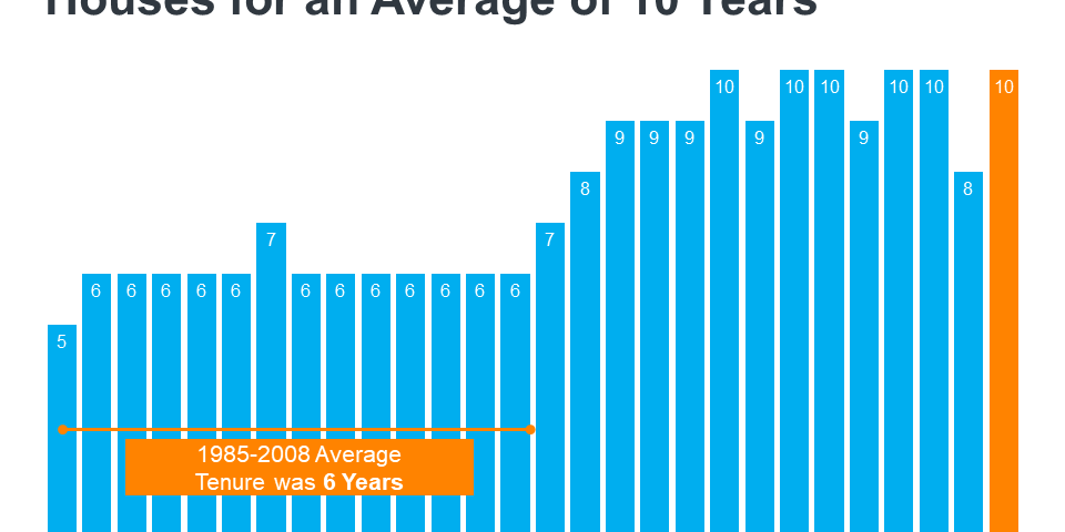 todays-homeowners-are-staying-in-their-houses-for-an-average-of-10-years-NM-1